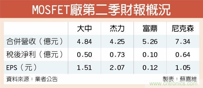 MOSFET概念股 卡位有望