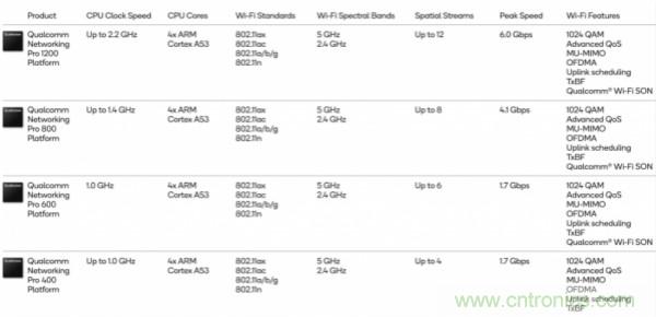 高通发布一系列支持WiFi 6技术的新型Wi-Fi芯片