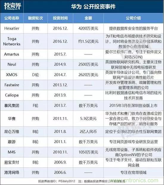 华为“哈勃望远镜”开动 瞄准半导体产业链上下游 华为“哈勃望远镜”开动 瞄准半导体产业链上下游