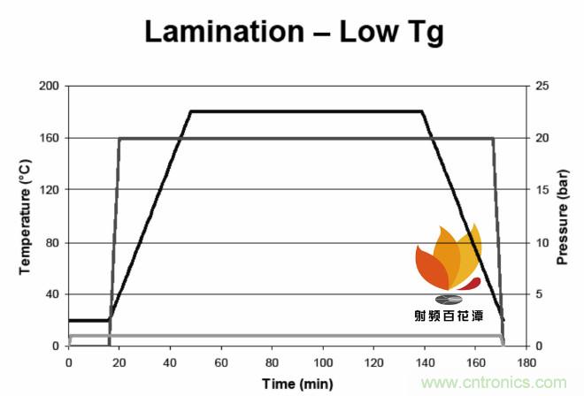 高速射频多层PCB粘结片现状及展望