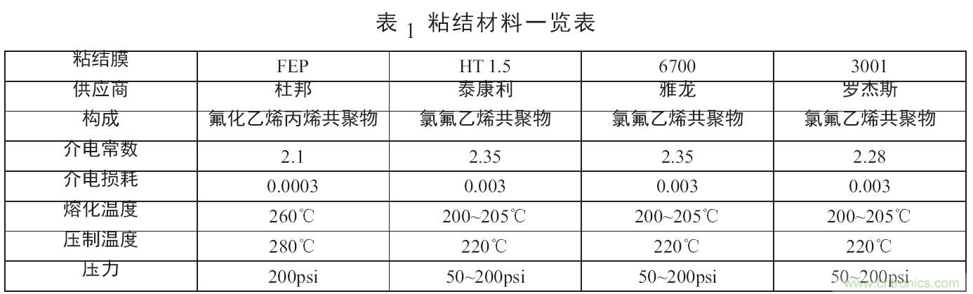 高速射频多层PCB粘结片现状及展望