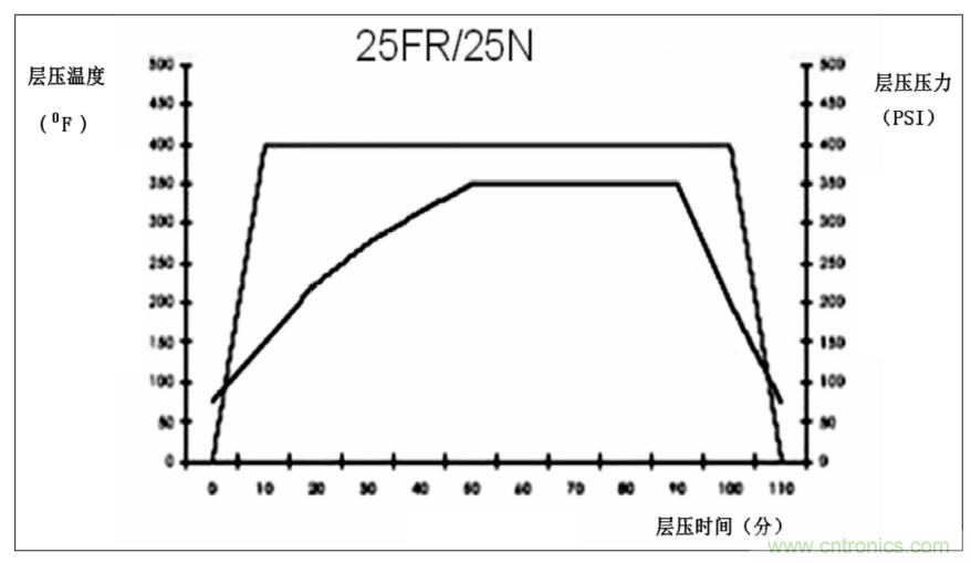 高速射频多层PCB粘结片现状及展望