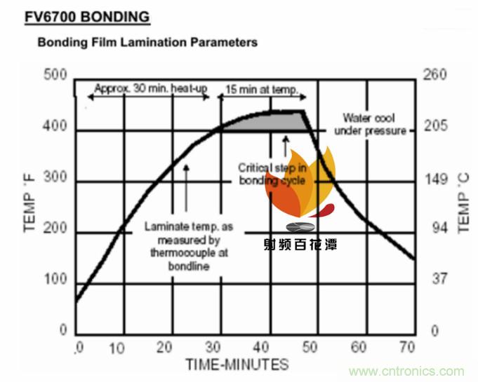 高速射频多层PCB粘结片现状及展望