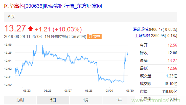 什么操作?风华高科财务造假被罚40万,股价应声涨停