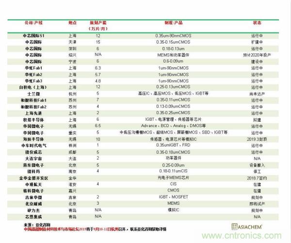 中国晶圆厂的布局现状