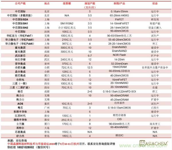 中国晶圆厂的布局现状