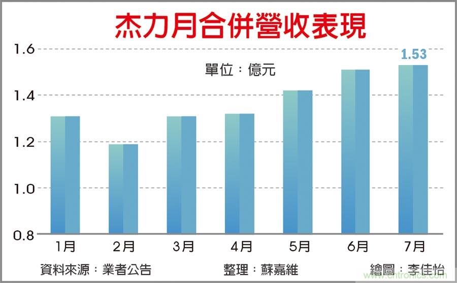 杰力猛攻商用市场 营运冲锋