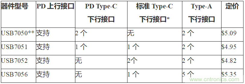 Microchip推出两款USB-PD解决方案