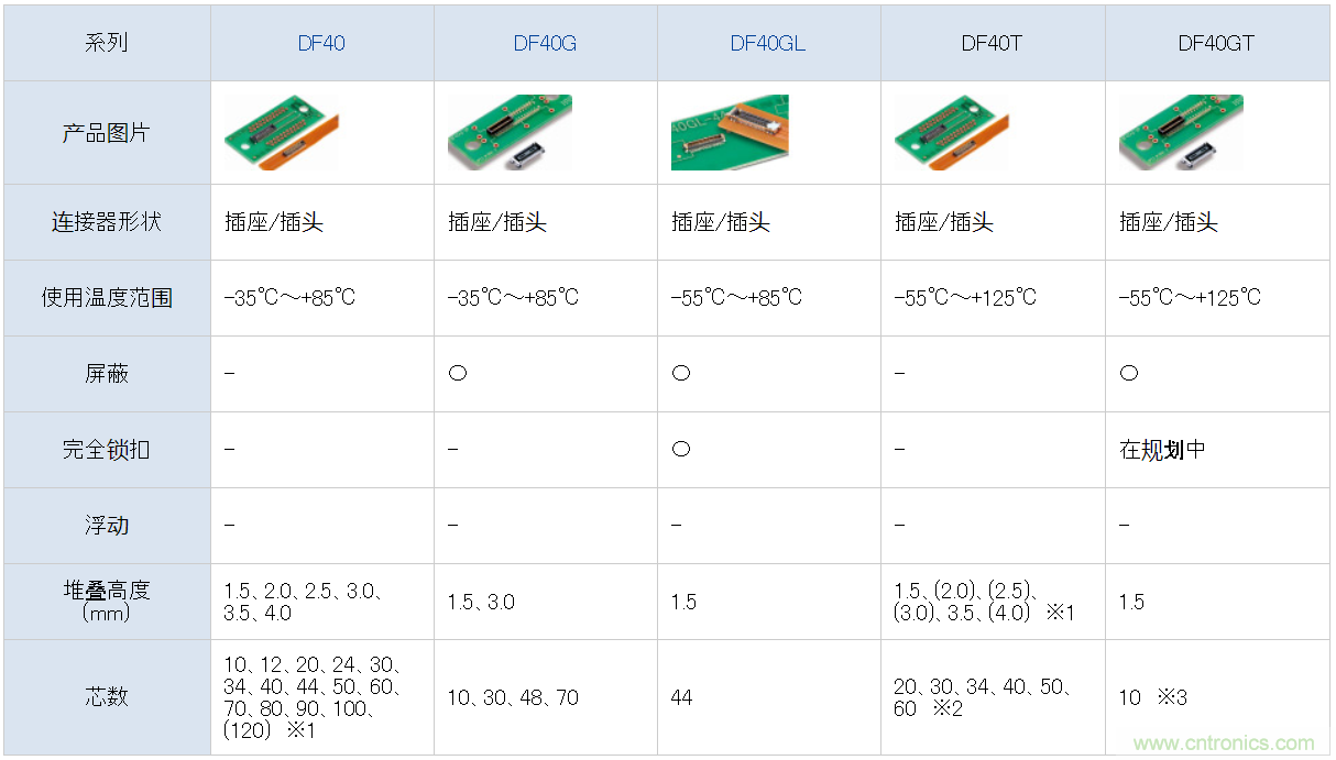 Hirose推出板对FPC连接器DF40T系列
