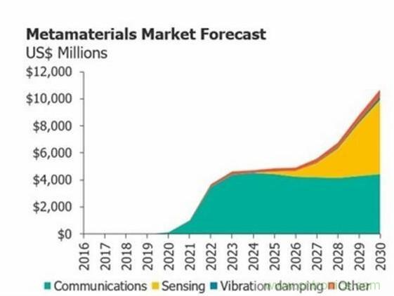 超材料器件市场到2030年预计将突破100亿美元