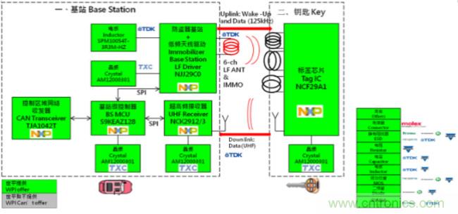 大联大世平推出基于NXP产品的跳频无钥匙车辆门禁系统解决方案