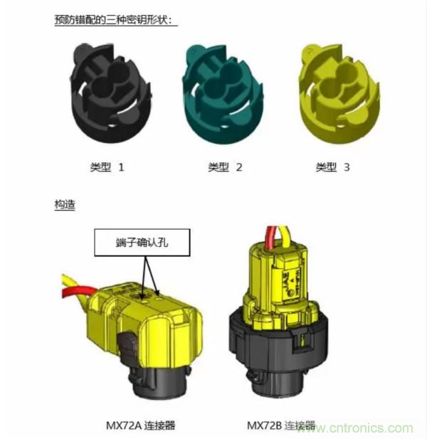 车载安全气囊用连接器MX72A/B系列正式开发