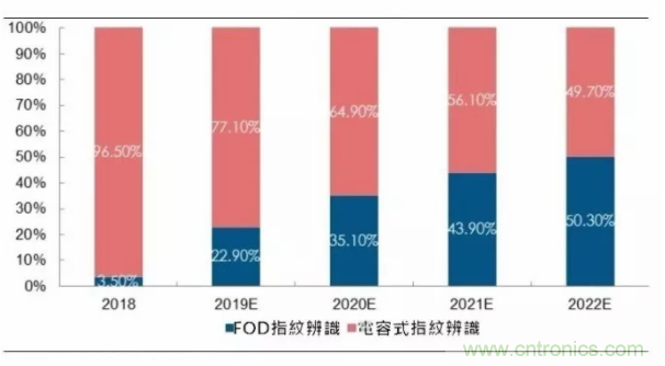 光学指纹识别产业链发展迅猛，供应链逐渐成形