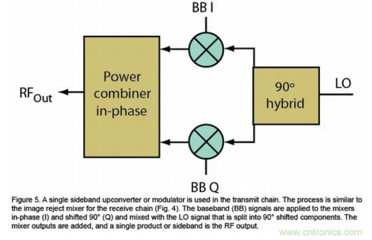 高速通信领域的混频器和调制器分析