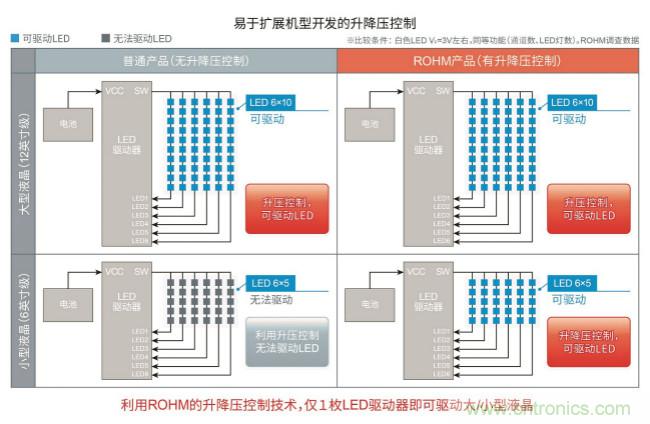 ROHM开发出支持大型、小型两种车载液晶面板的6通道LED驱动器