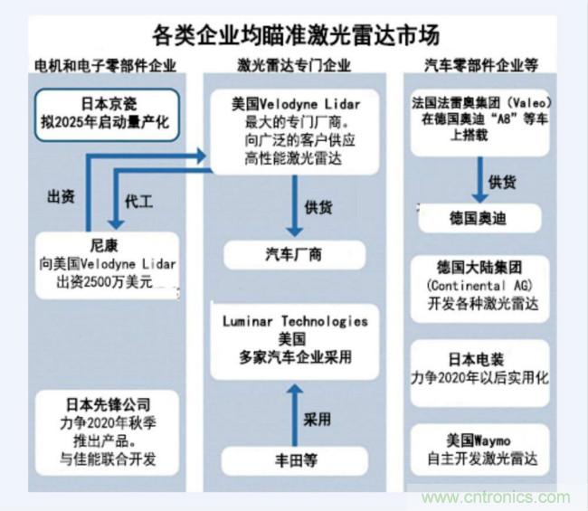 日本厂商大举杀入激光雷达市场