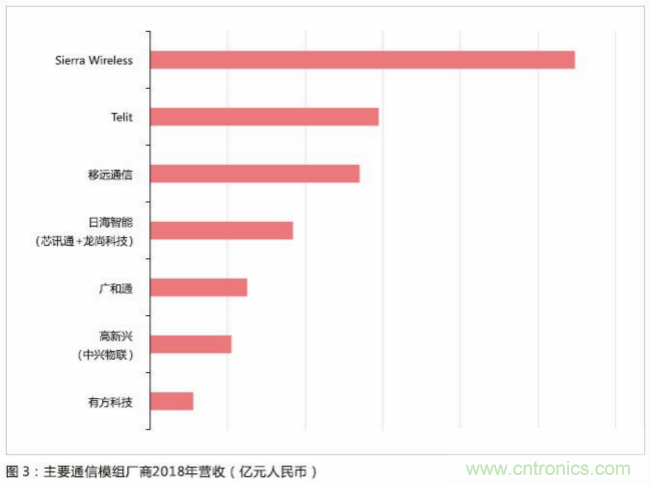 物联网连接数高增长让通信模组发展迅速 本土厂商奋起直追