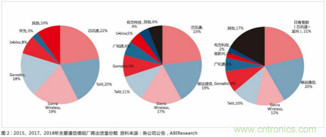 物联网连接数高增长让通信模组发展迅速 本土厂商奋起直追