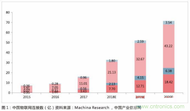 物联网连接数高增长让通信模组发展迅速 本土厂商奋起直追