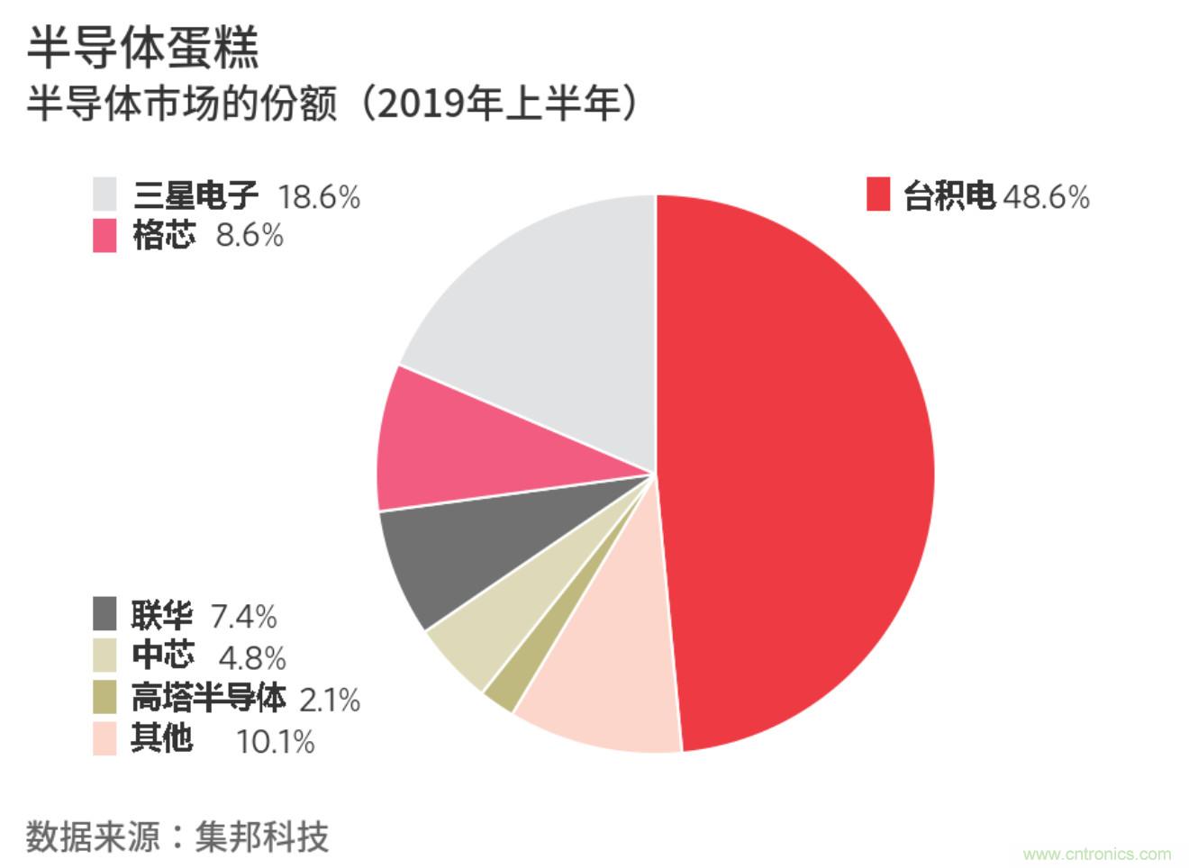 华尔街日报：芯片制造业上演新纷争，但难改竞争格局