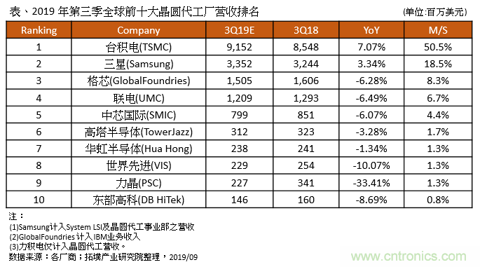 第三季全球晶圆代工产值估季增13%，然而旺季效应恐不如预期