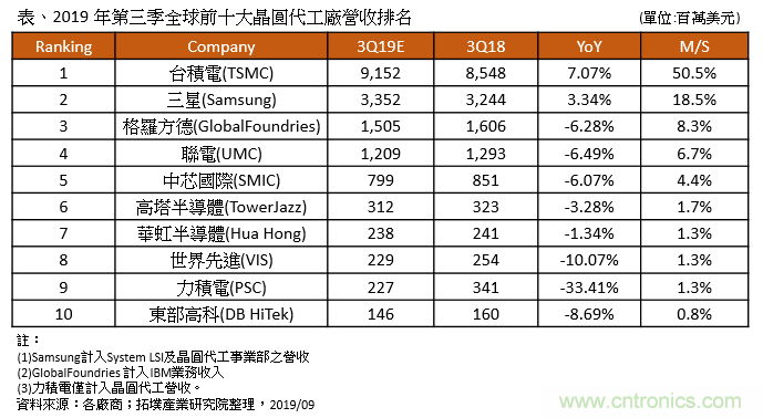 台积电全球市占率50.5%保持第1，中芯国际第5