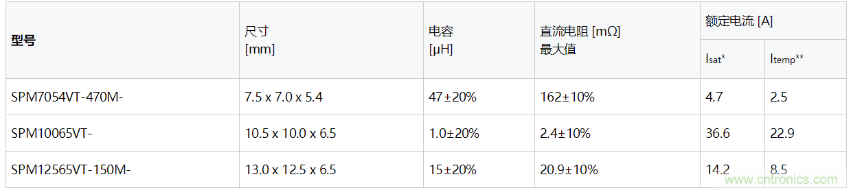 TDK推出LED前大灯用高温大电流功率电感器