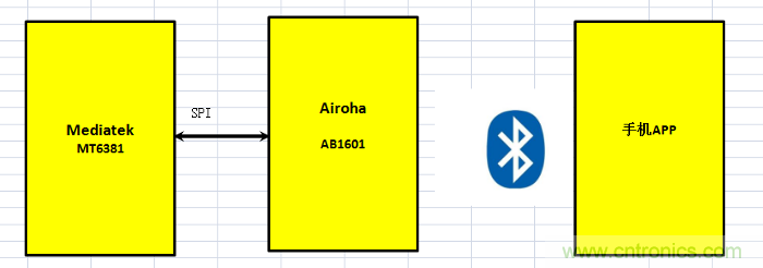 大联大品佳集团推出基于Airoha+MediaTek的便携式智能电子血压计解决方案