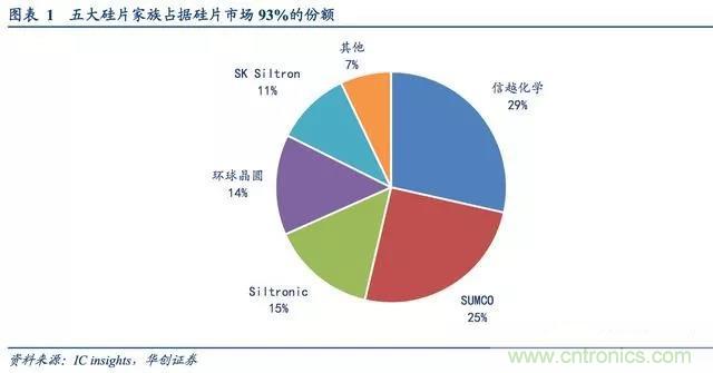 全球半导体硅片发展复盘，本土化是大势所趋