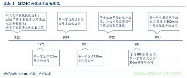 全球半导体硅片发展复盘,本土化是大势所趋 全球半导体硅片发展复盘,本土化是大势所趋