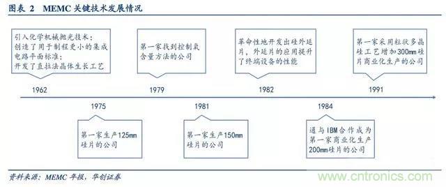 全球半导体硅片发展复盘，本土化是大势所趋