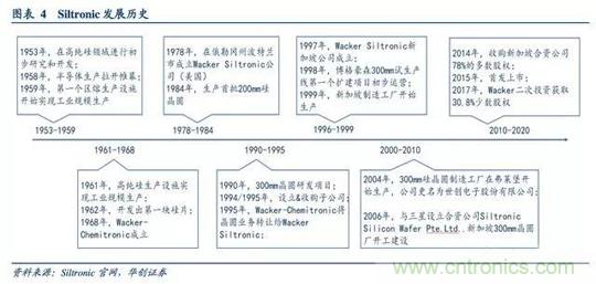 全球半导体硅片发展复盘，本土化是大势所趋