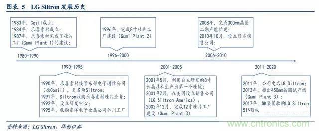 全球半导体硅片发展复盘，本土化是大势所趋