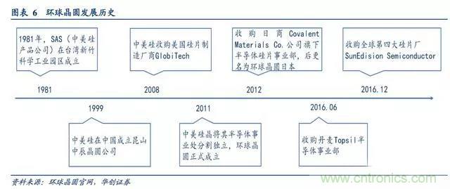 全球半导体硅片发展复盘，本土化是大势所趋