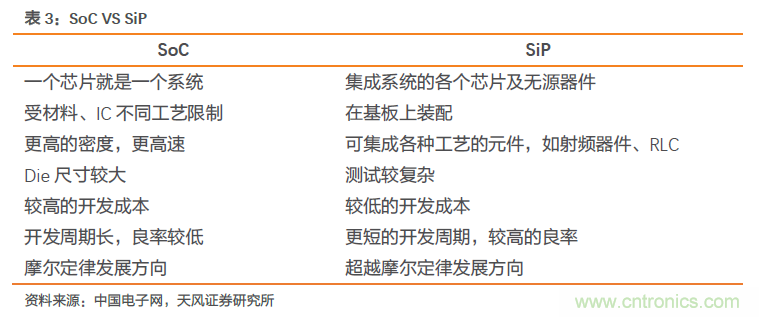 5G芯片带给集成电路产业链的机会