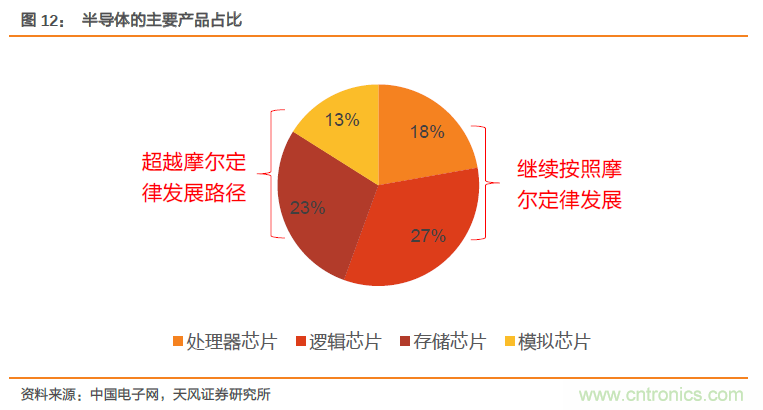 5G芯片带给集成电路产业链的机会