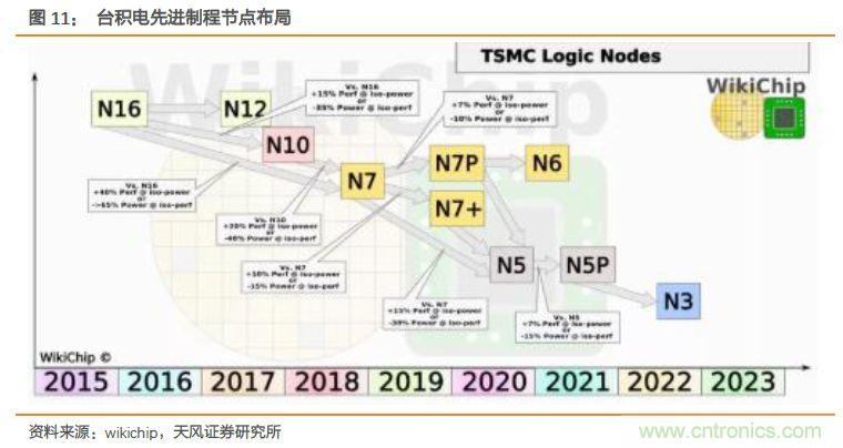 5G芯片带给集成电路产业链的机会