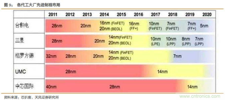 5G芯片带给集成电路产业链的机会