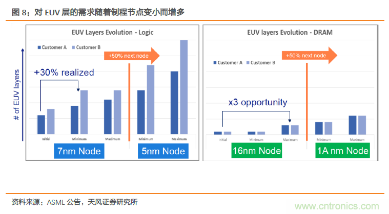 5G芯片带给集成电路产业链的机会