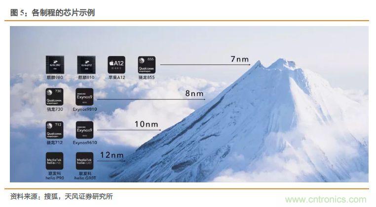 5G芯片带给集成电路产业链的机会