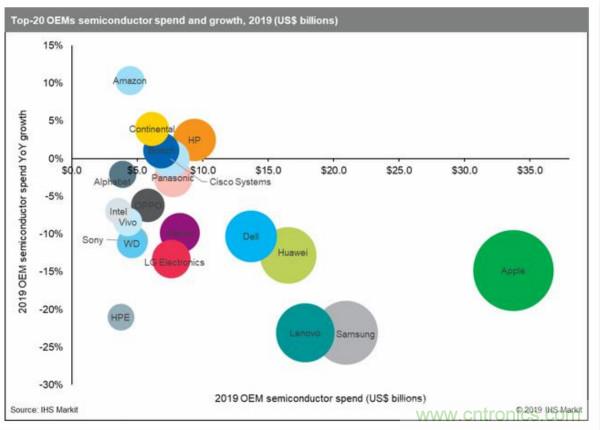 2019年全球顶尖OEM厂半导体支出达3166亿美元