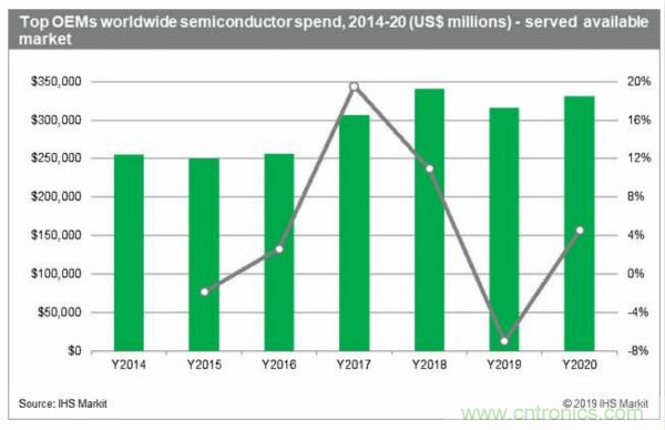 2019年全球顶尖OEM厂半导体支出达3166亿美元