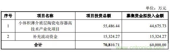 潜力巨大？这家企业要建年产84亿只MLCC项目！