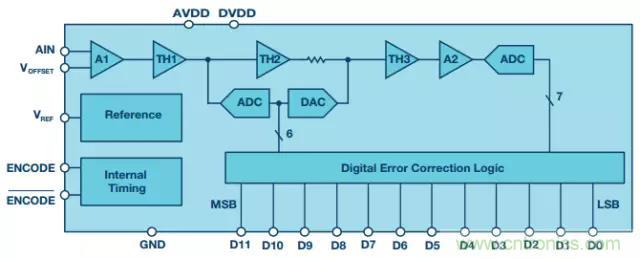 揭晓ADC的“前世今生”：RF采样ADC给系统设计带来独特优势