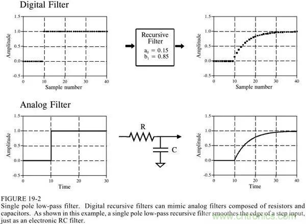 详解FIR滤波器与IIR滤波器的具体区别