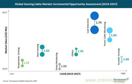 预计全球传感电缆市场到2027年超过13亿美元