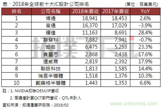 如何突破半导体行业困境？台湾Fabless行业的发展经验值得参考