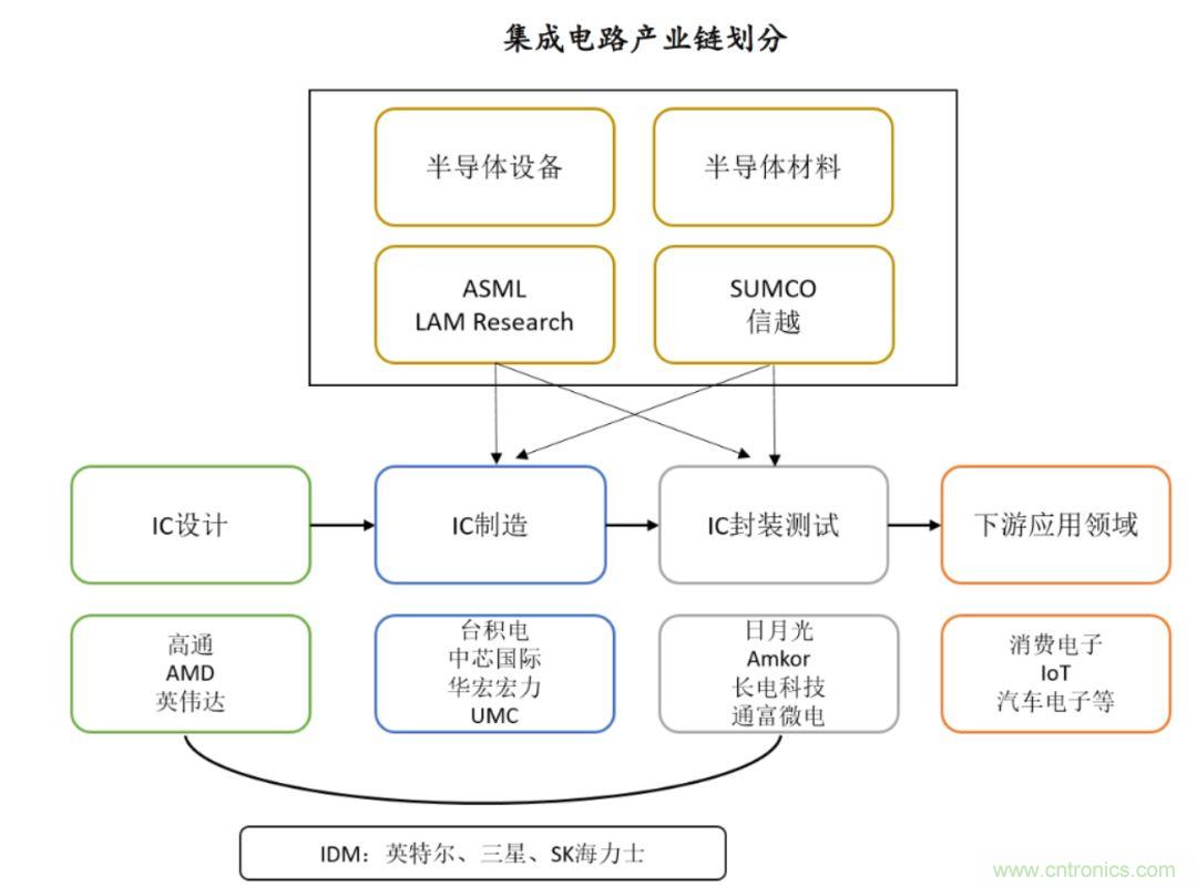 如何突破半导体行业困境？台湾Fabless行业的发展经验值得参考