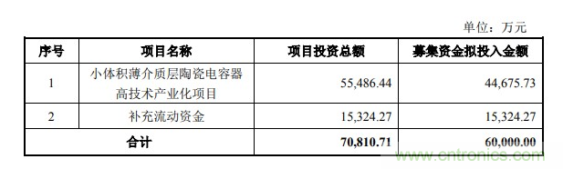 火炬电子投建小体积薄介质层MLCC项目，新增年产84亿只