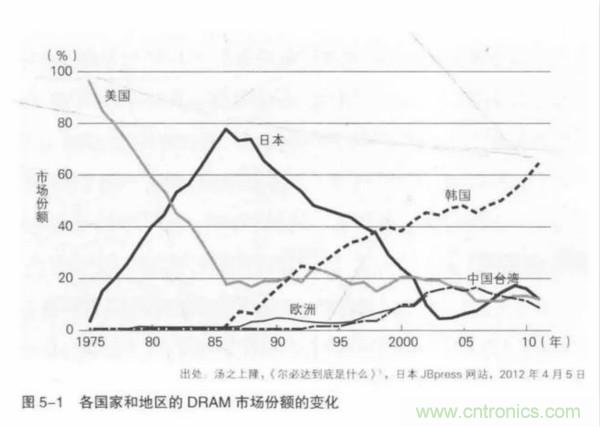 日本控制全球52%的半导体材料市场，揭开衰退背后深层次原因